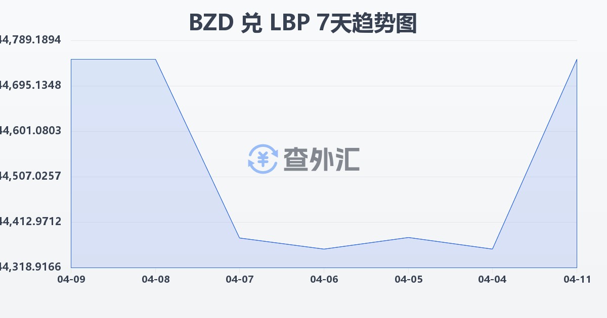 伯利兹元兑黎巴嫩镑(BZD/LBP)近7天汇率走势图