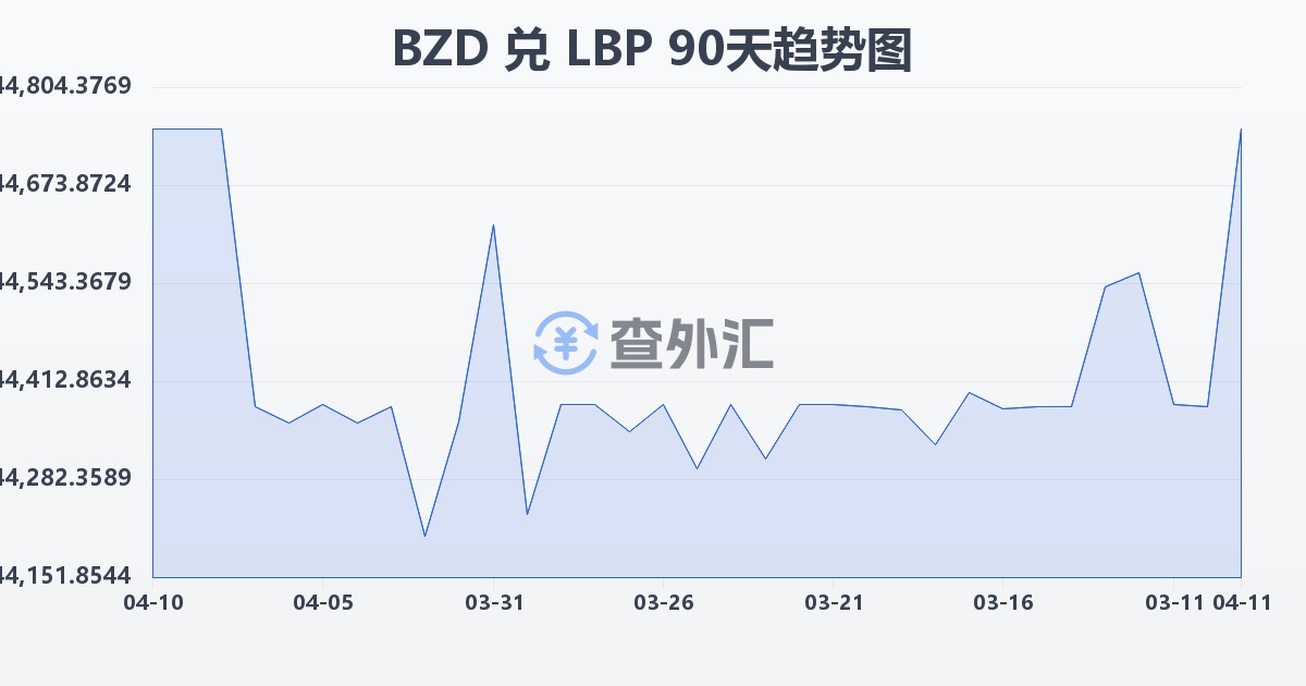 伯利兹元兑黎巴嫩镑(BZD/LBP)近90天汇率走势图
