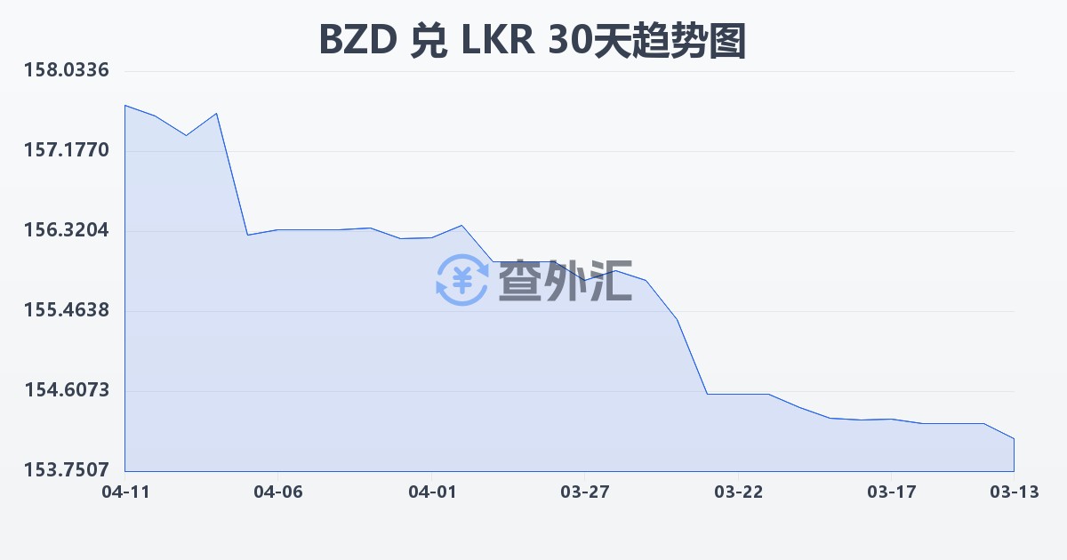 伯利兹元兑斯里兰卡卢比(BZD/LKR)近30天汇率走势图