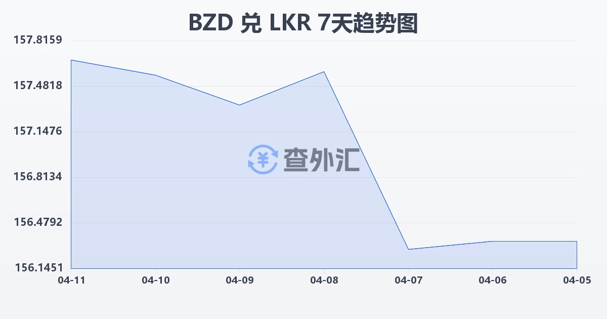 伯利兹元兑斯里兰卡卢比(BZD/LKR)近7天汇率走势图