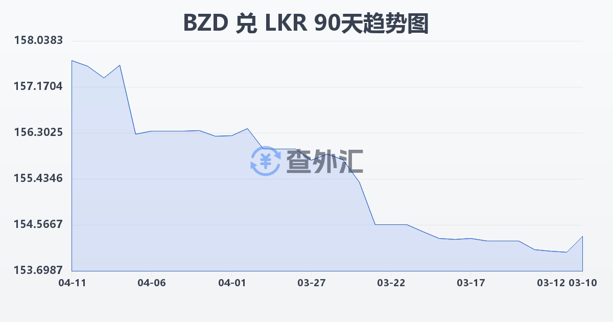 伯利兹元兑斯里兰卡卢比(BZD/LKR)近90天汇率走势图