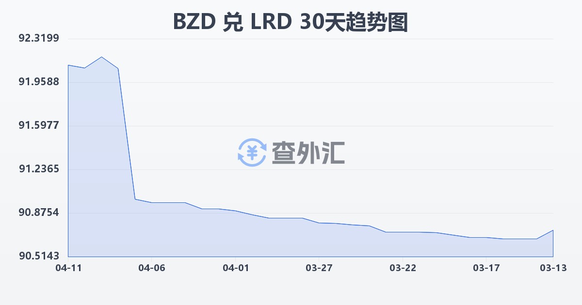 伯利兹元兑利比里亚元(BZD/LRD)近30天汇率走势图
