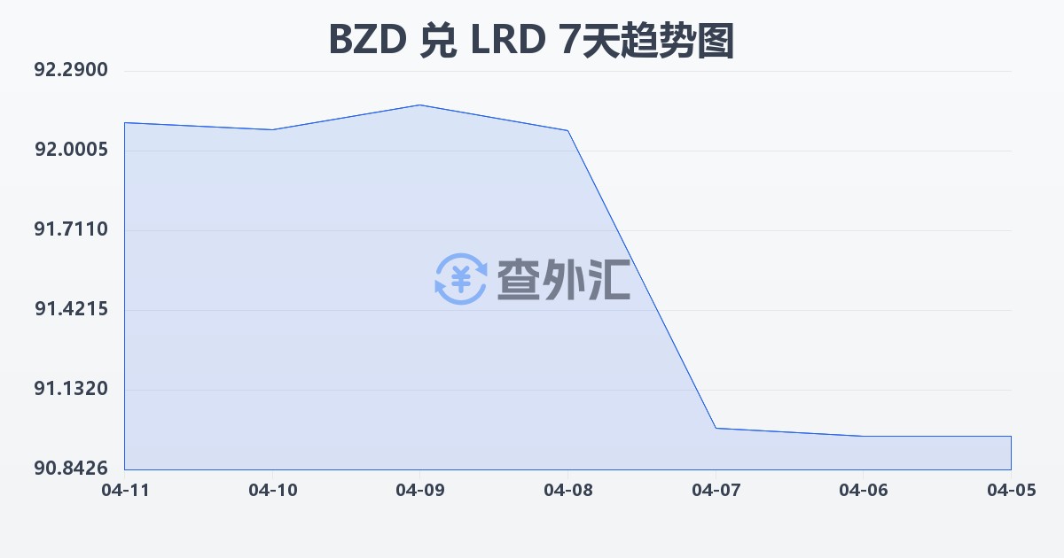 伯利兹元兑利比里亚元(BZD/LRD)近7天汇率走势图