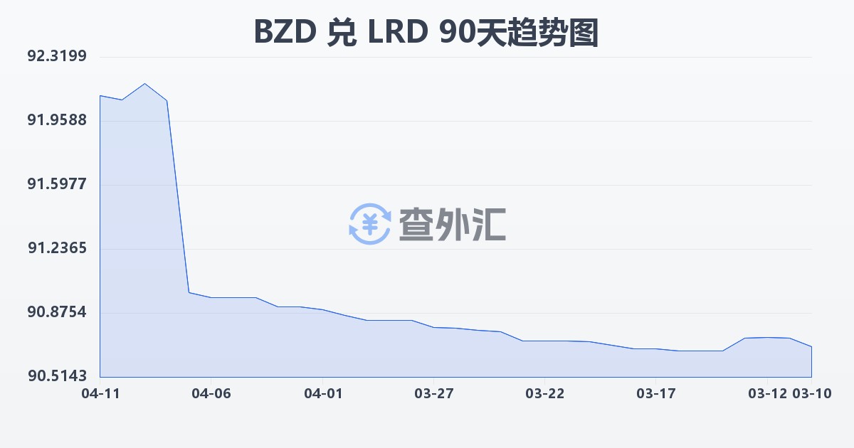 伯利兹元兑利比里亚元(BZD/LRD)近90天汇率走势图