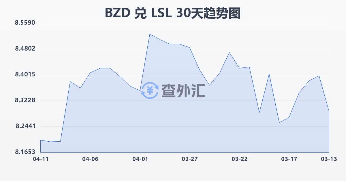 伯利兹元兑莱索托洛蒂(BZD/LSL)近30天汇率走势图