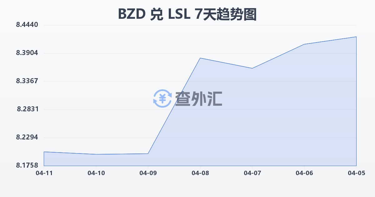 伯利兹元兑莱索托洛蒂(BZD/LSL)近7天汇率走势图