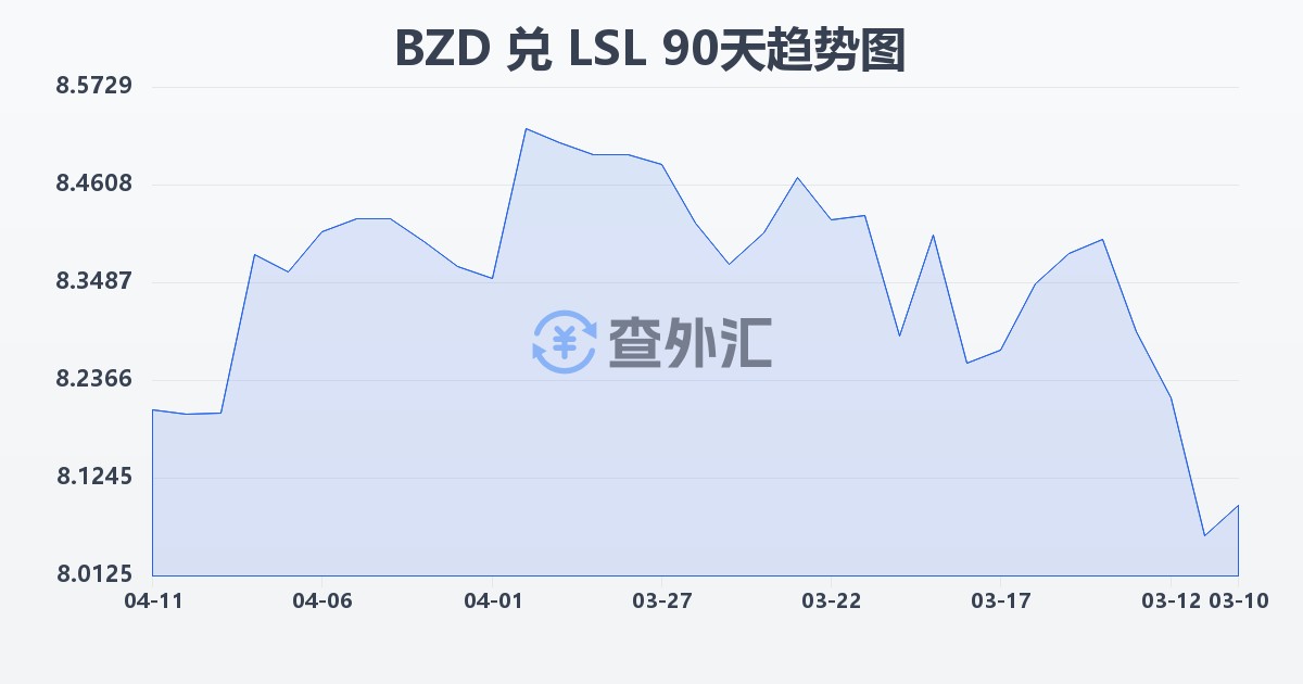 伯利兹元兑莱索托洛蒂(BZD/LSL)近90天汇率走势图