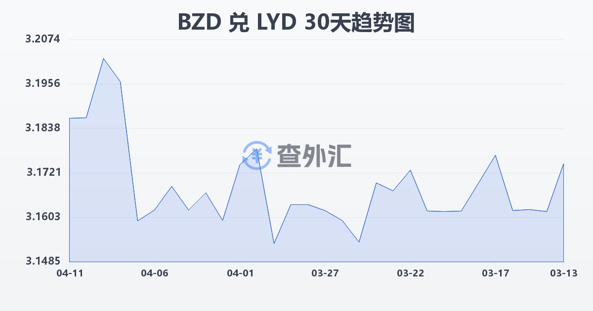 伯利兹元兑利比亚第纳尔(BZD/LYD)近30天汇率走势图