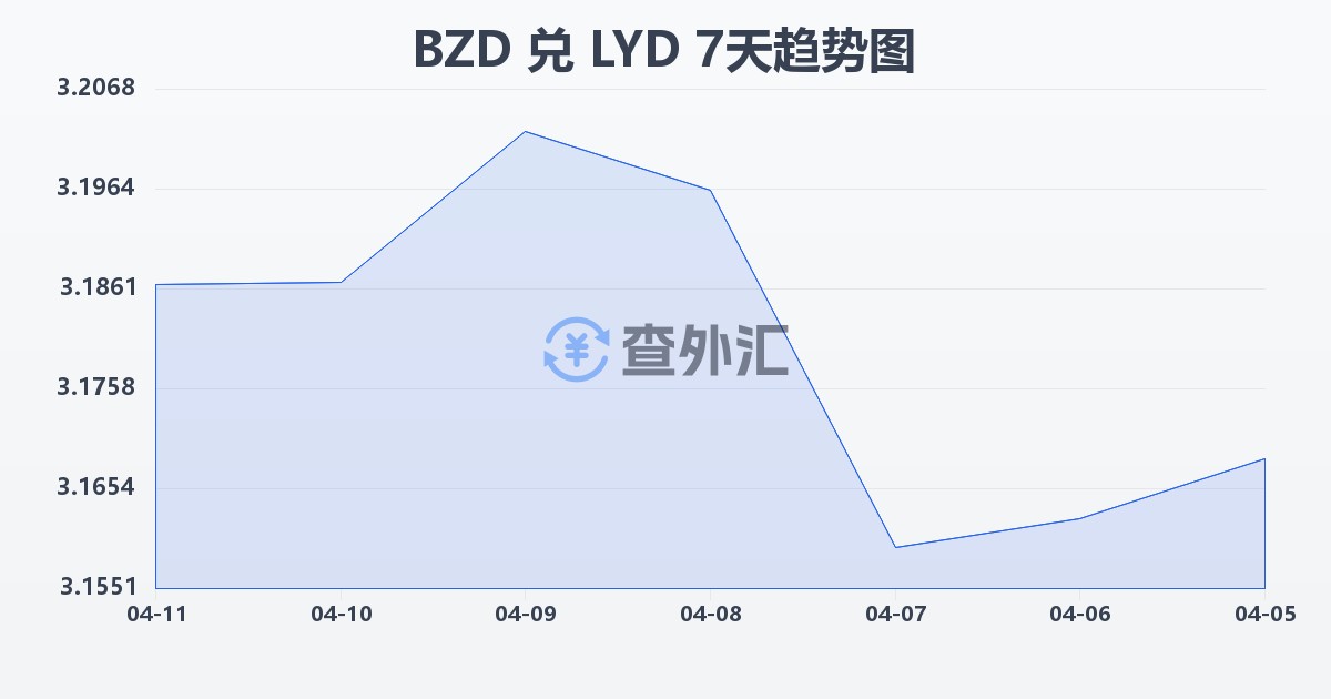 伯利兹元兑利比亚第纳尔(BZD/LYD)近7天汇率走势图
