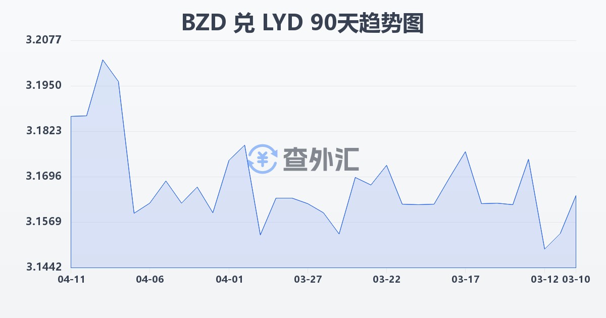 伯利兹元兑利比亚第纳尔(BZD/LYD)近90天汇率走势图