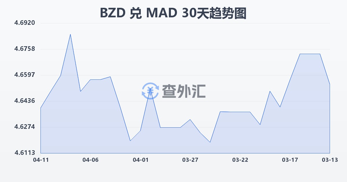 伯利兹元兑摩洛哥迪拉姆(BZD/MAD)近30天汇率走势图