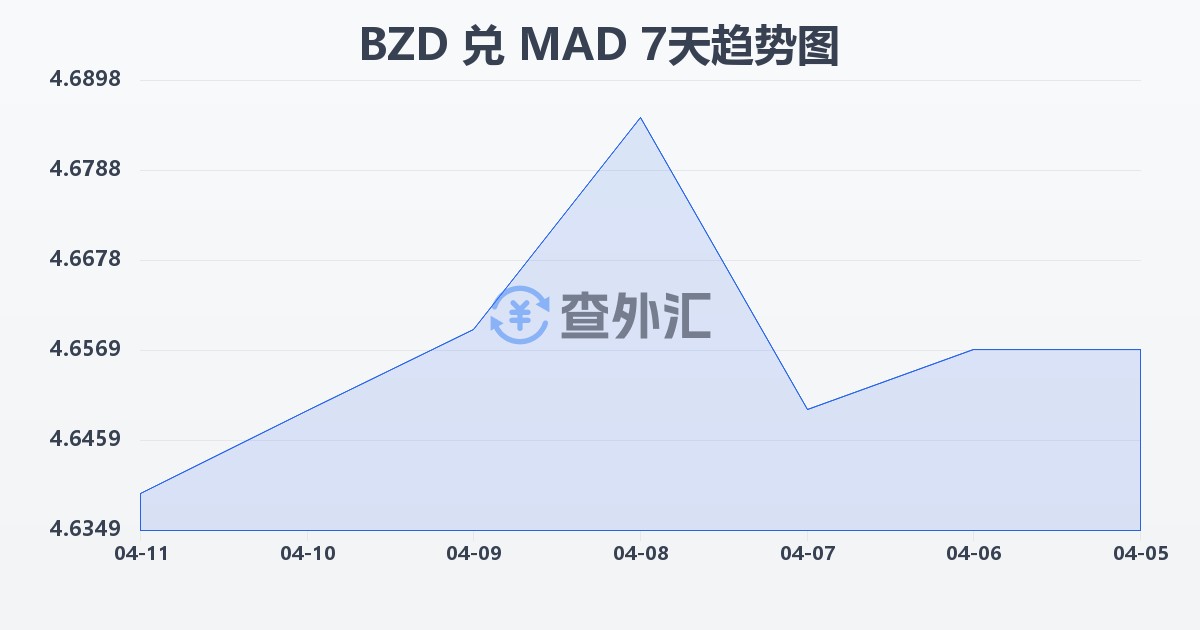 伯利兹元兑摩洛哥迪拉姆(BZD/MAD)近7天汇率走势图