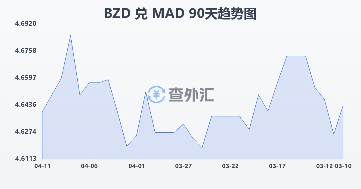 伯利兹元兑摩洛哥迪拉姆(BZD/MAD)近90天汇率走势图