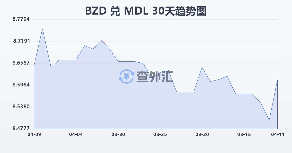 伯利兹元兑摩尔多瓦列伊(BZD/MDL)近30天汇率走势图