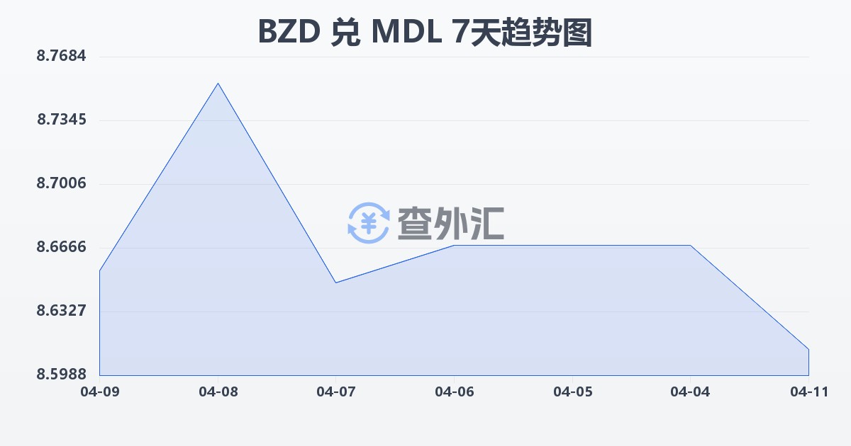 伯利兹元兑摩尔多瓦列伊(BZD/MDL)近7天汇率走势图