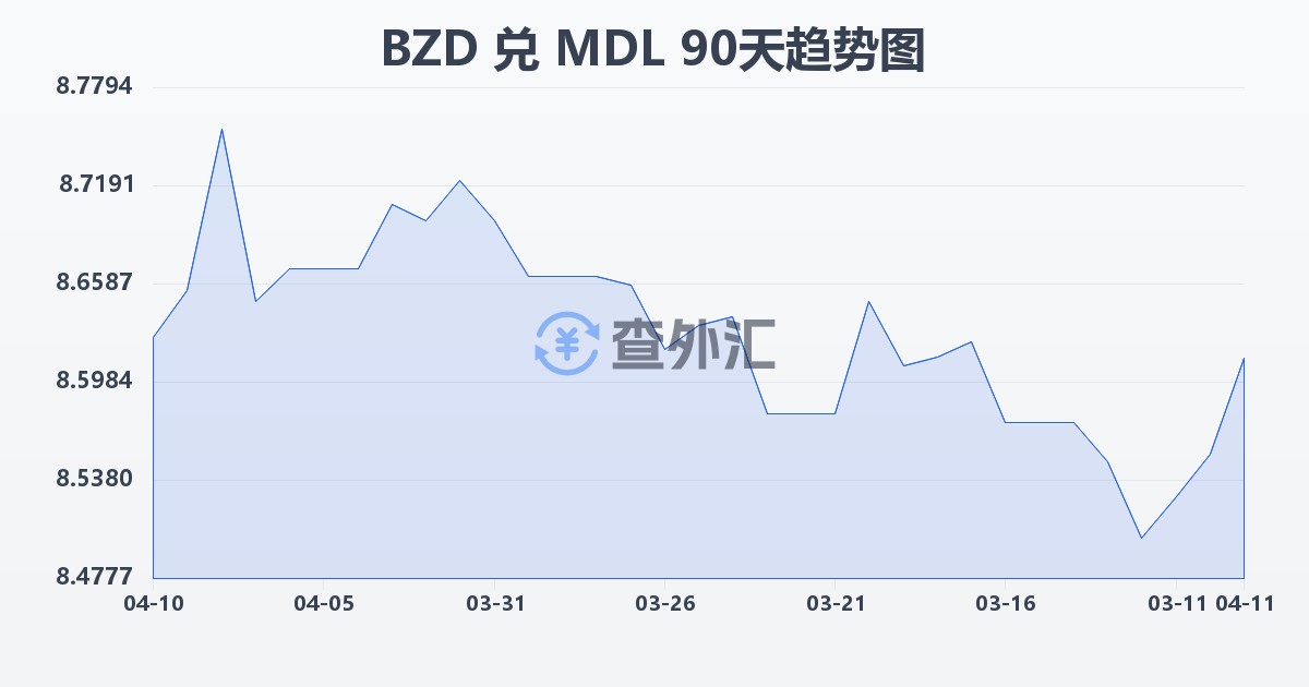 伯利兹元兑摩尔多瓦列伊(BZD/MDL)近90天汇率走势图