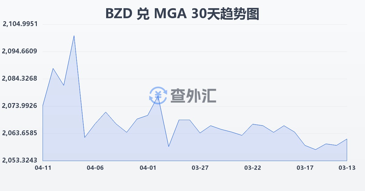 伯利兹元兑马达加斯加阿里亚里(BZD/MGA)近30天汇率走势图