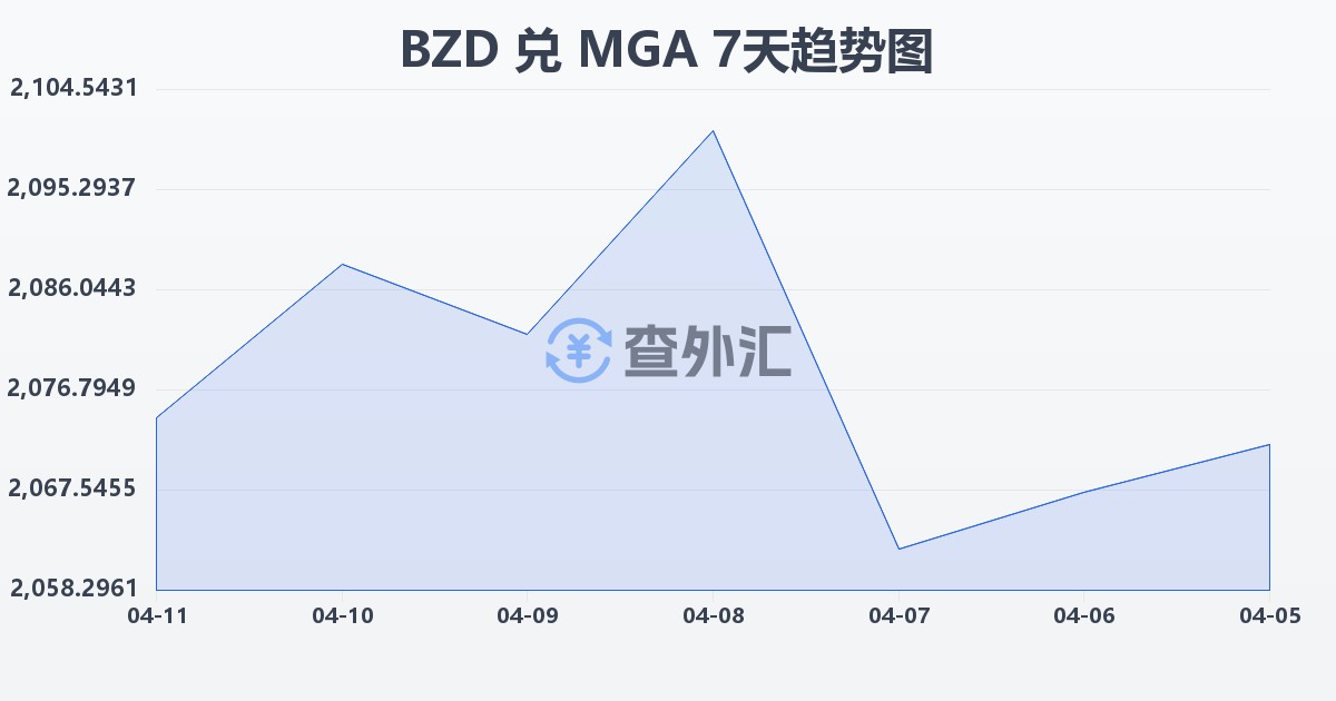 伯利兹元兑马达加斯加阿里亚里(BZD/MGA)近7天汇率走势图