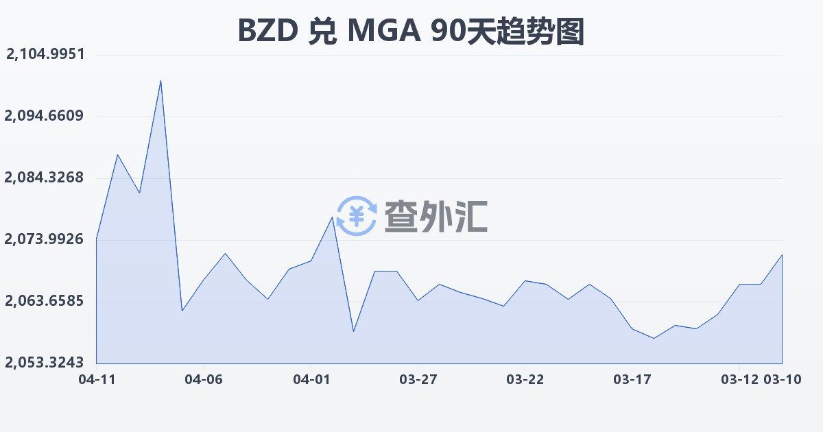 伯利兹元兑马达加斯加阿里亚里(BZD/MGA)近90天汇率走势图