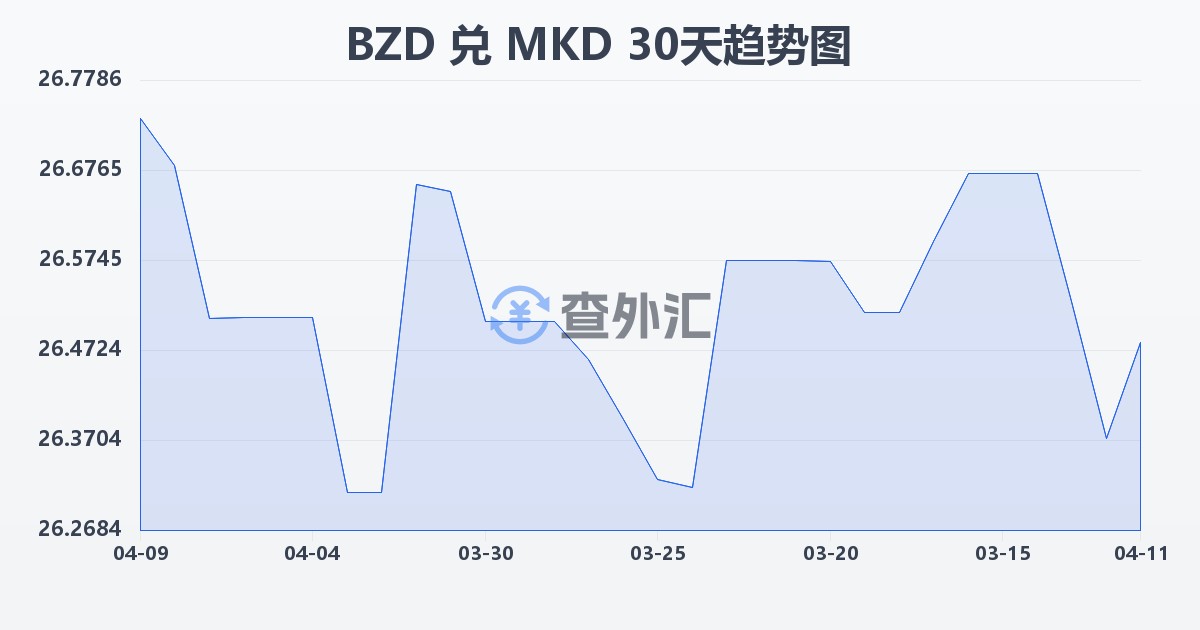 伯利兹元兑马其顿第纳尔(BZD/MKD)近30天汇率走势图