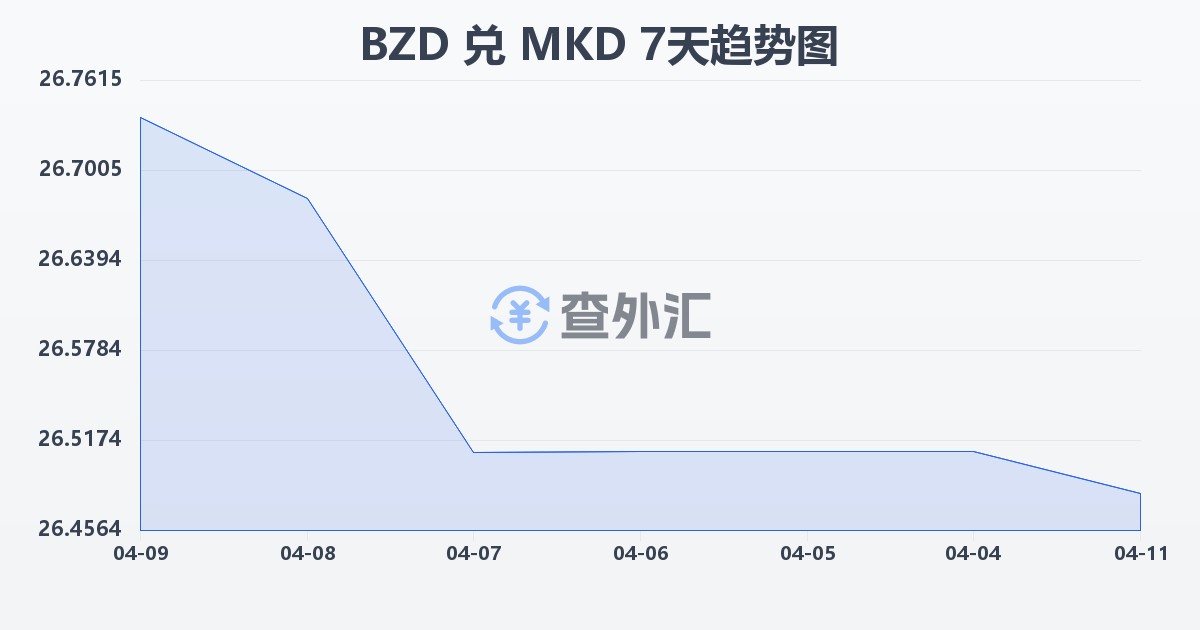 伯利兹元兑马其顿第纳尔(BZD/MKD)近7天汇率走势图