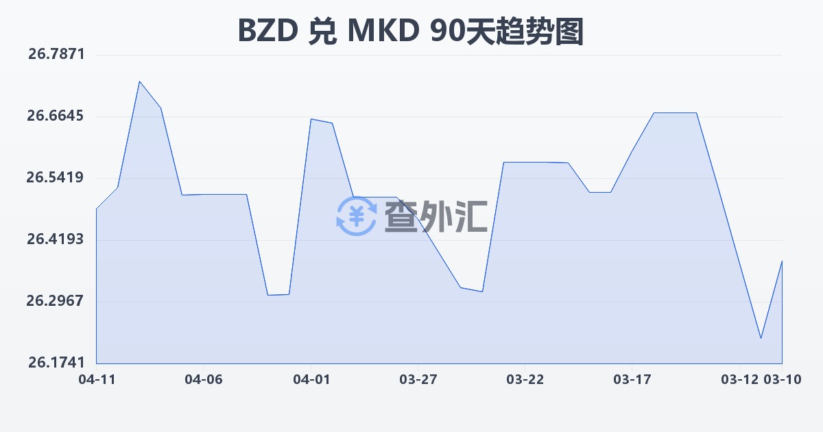 伯利兹元兑马其顿第纳尔(BZD/MKD)近90天汇率走势图