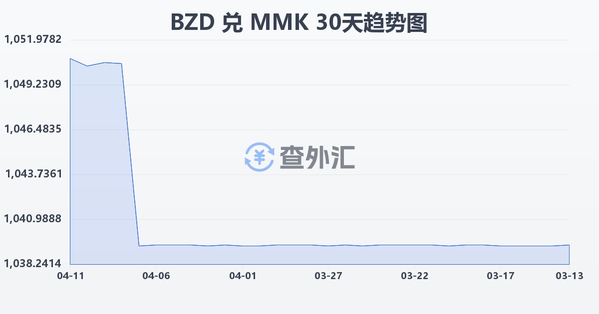 伯利兹元兑缅甸元(BZD/MMK)近30天汇率走势图