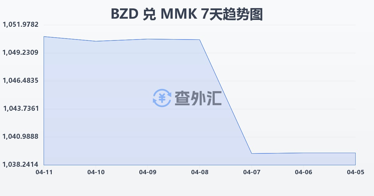 伯利兹元兑缅甸元(BZD/MMK)近7天汇率走势图