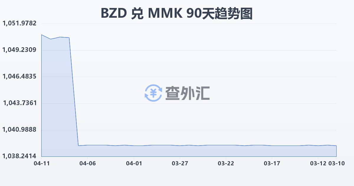 伯利兹元兑缅甸元(BZD/MMK)近90天汇率走势图