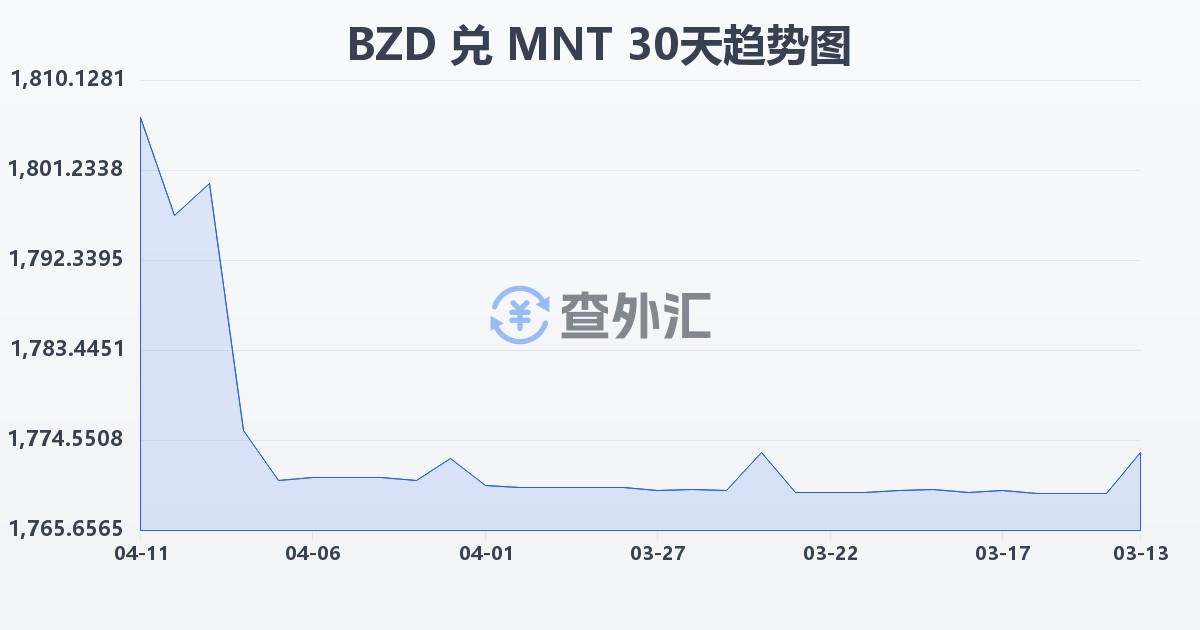 伯利兹元兑蒙古图格里克(BZD/MNT)近30天汇率走势图