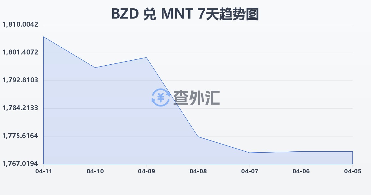 伯利兹元兑蒙古图格里克(BZD/MNT)近7天汇率走势图