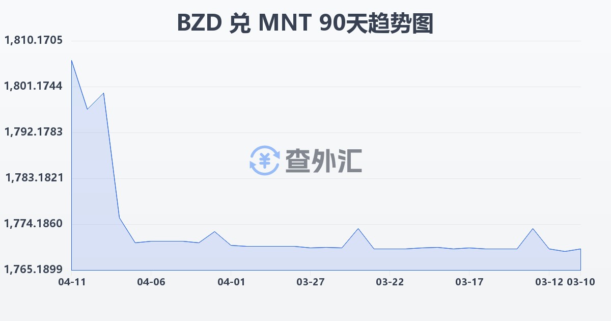 伯利兹元兑蒙古图格里克(BZD/MNT)近90天汇率走势图