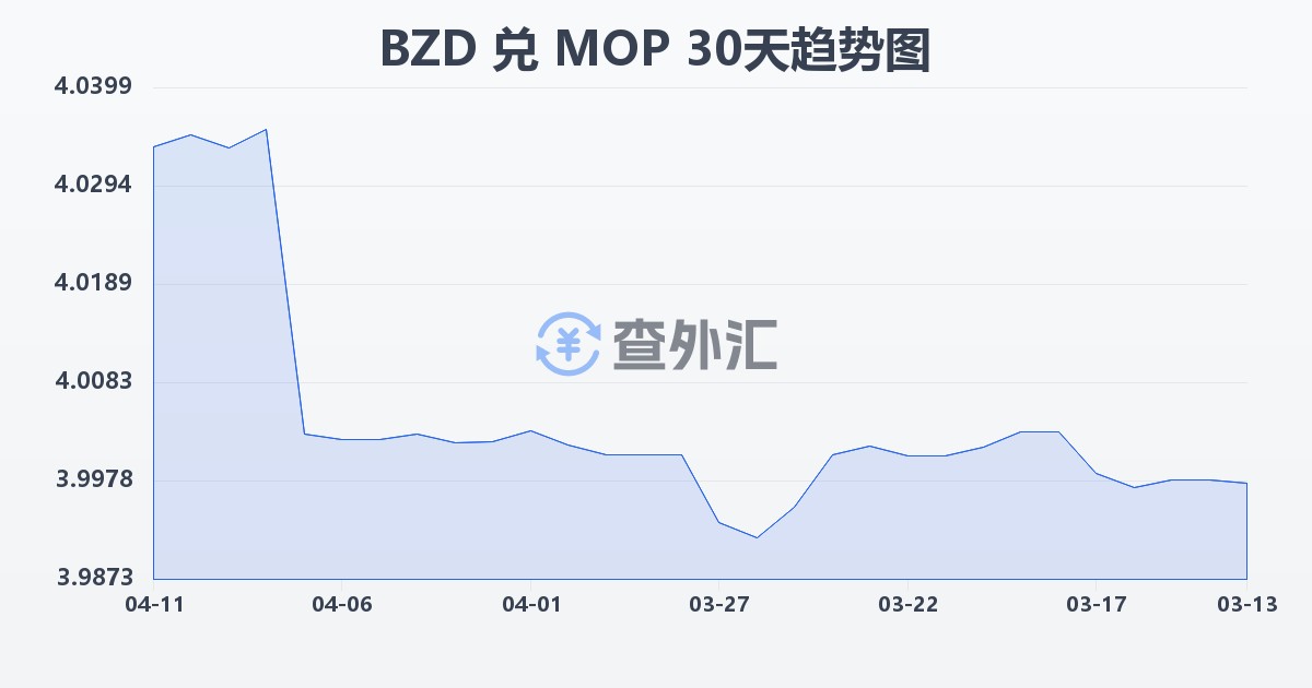 伯利兹元兑澳门元(BZD/MOP)近30天汇率走势图