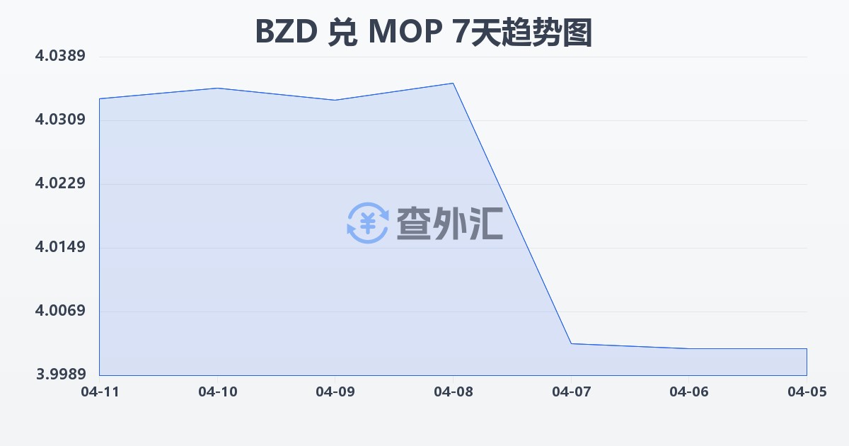 伯利兹元兑澳门元(BZD/MOP)近7天汇率走势图