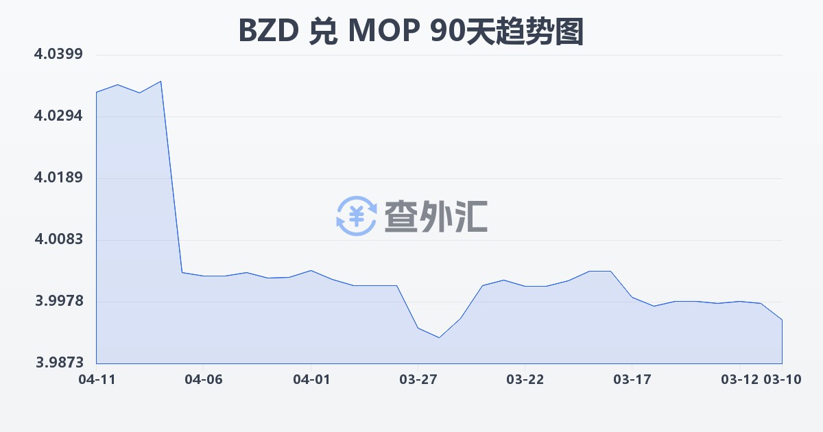 伯利兹元兑澳门元(BZD/MOP)近90天汇率走势图