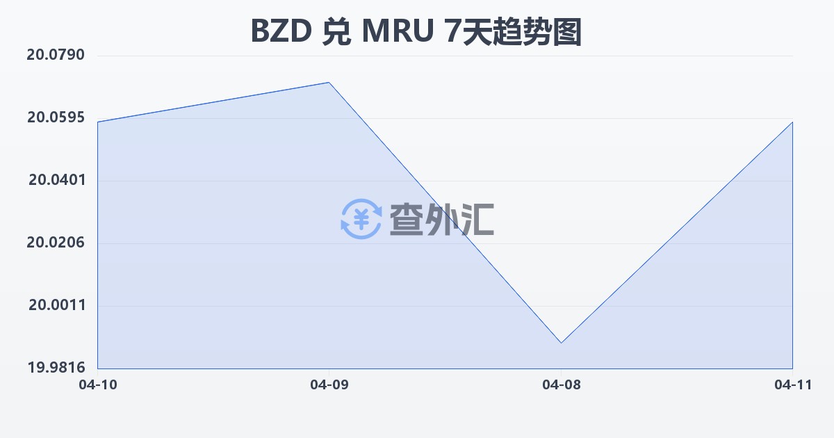伯利兹元兑毛里塔尼亚乌吉亚(BZD/MRU)近7天汇率走势图