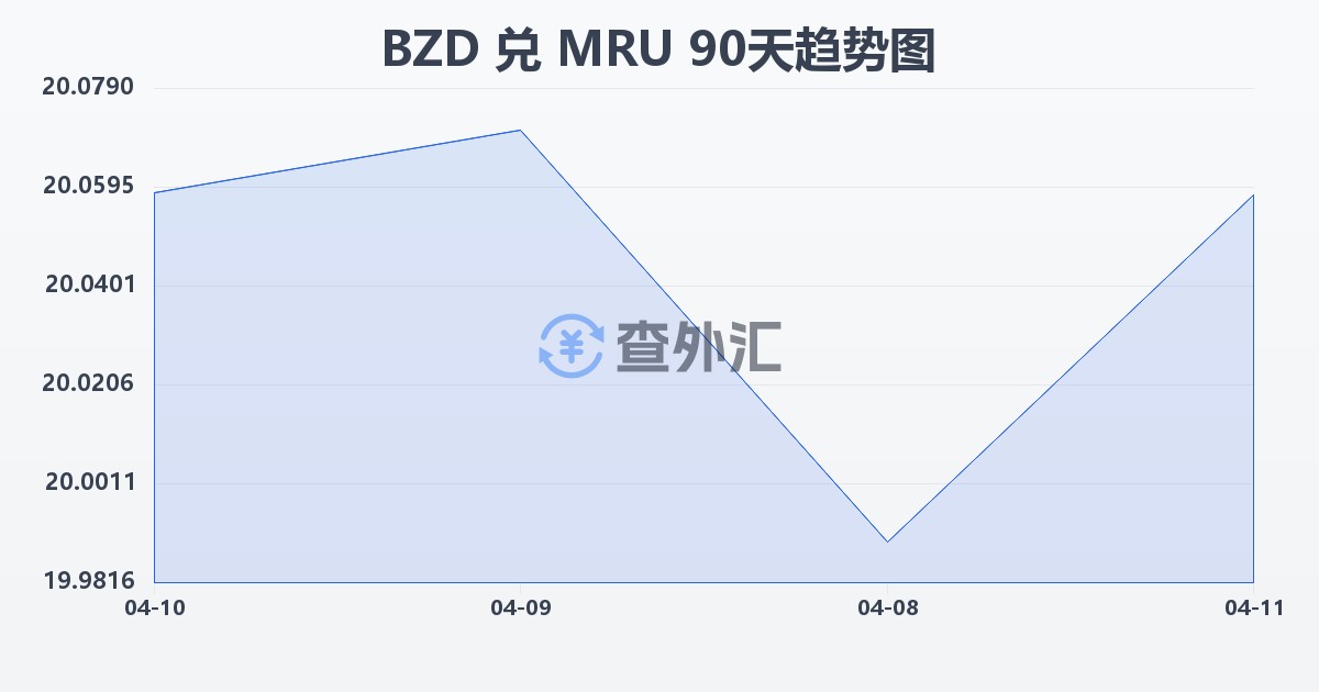 伯利兹元兑毛里塔尼亚乌吉亚(BZD/MRU)近90天汇率走势图