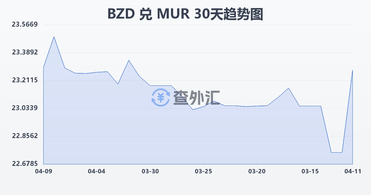 伯利兹元兑毛里求斯卢比(BZD/MUR)近30天汇率走势图