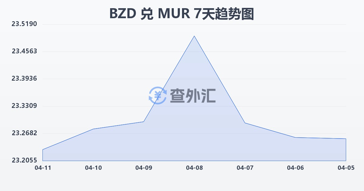 伯利兹元兑毛里求斯卢比(BZD/MUR)近7天汇率走势图