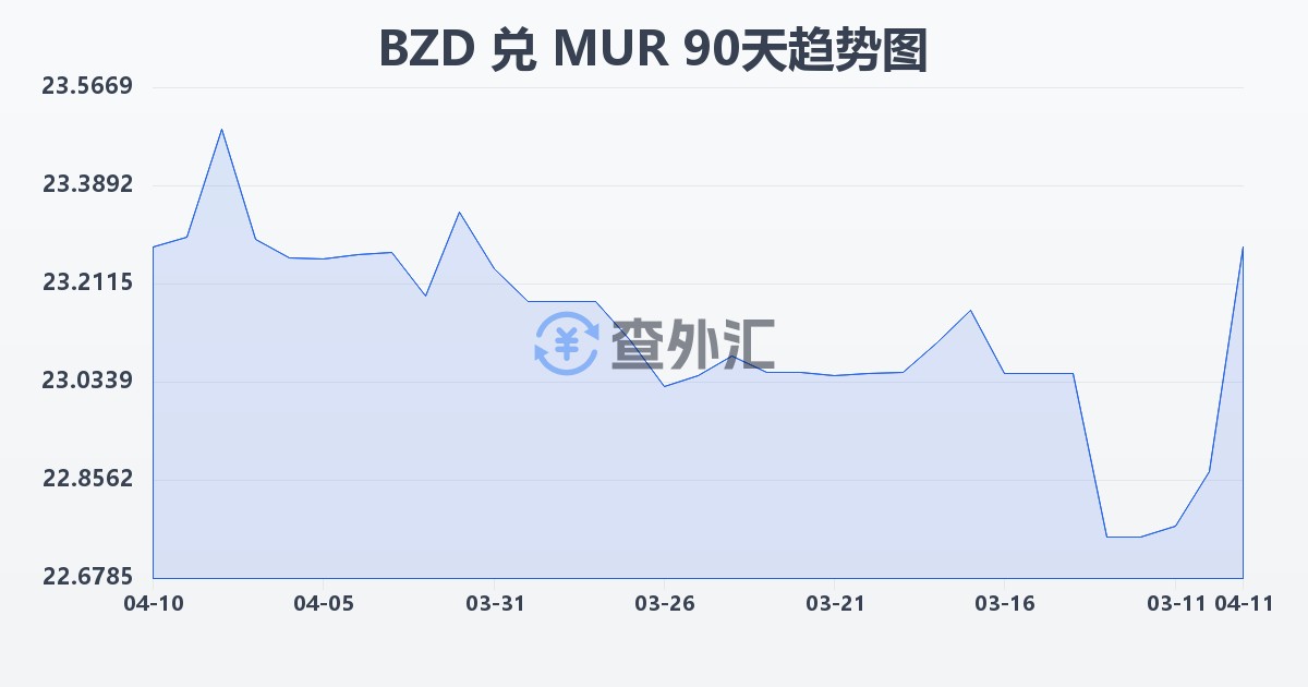 伯利兹元兑毛里求斯卢比(BZD/MUR)近90天汇率走势图