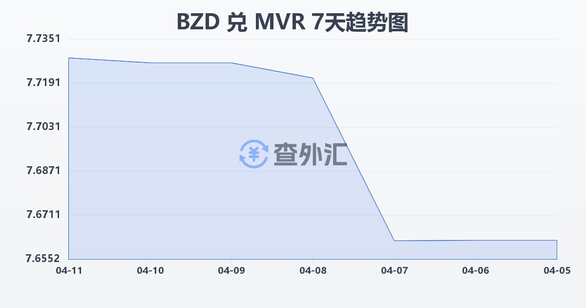 伯利兹元兑马尔代夫拉菲亚(BZD/MVR)近7天汇率走势图