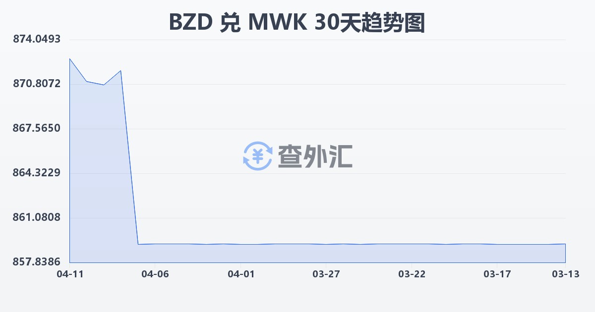 伯利兹元兑马拉维克瓦查(BZD/MWK)近30天汇率走势图