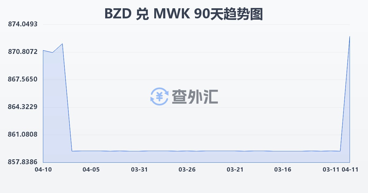 伯利兹元兑马拉维克瓦查(BZD/MWK)近90天汇率走势图