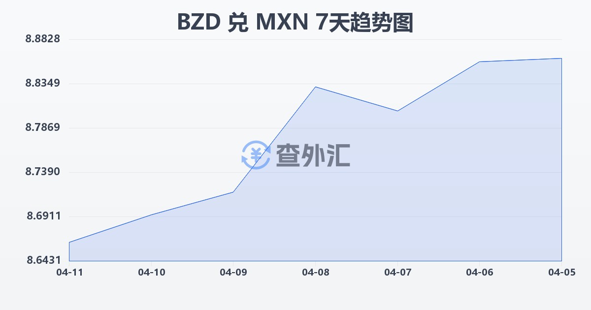 伯利兹元兑墨西哥比索(BZD/MXN)近7天汇率走势图