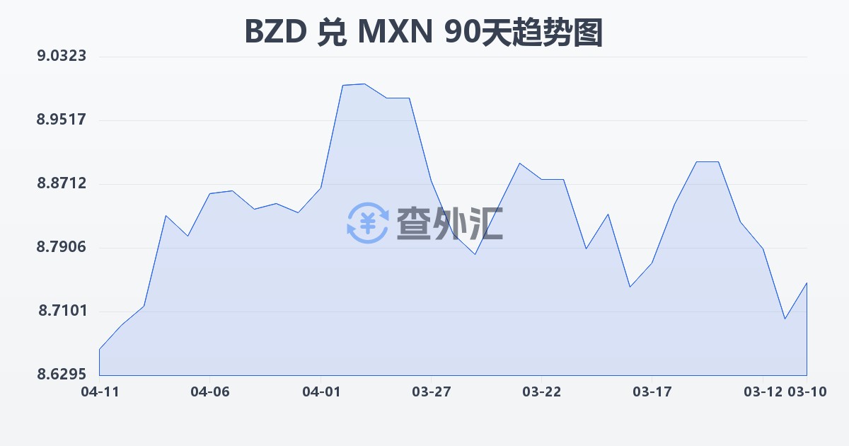 伯利兹元兑墨西哥比索(BZD/MXN)近90天汇率走势图