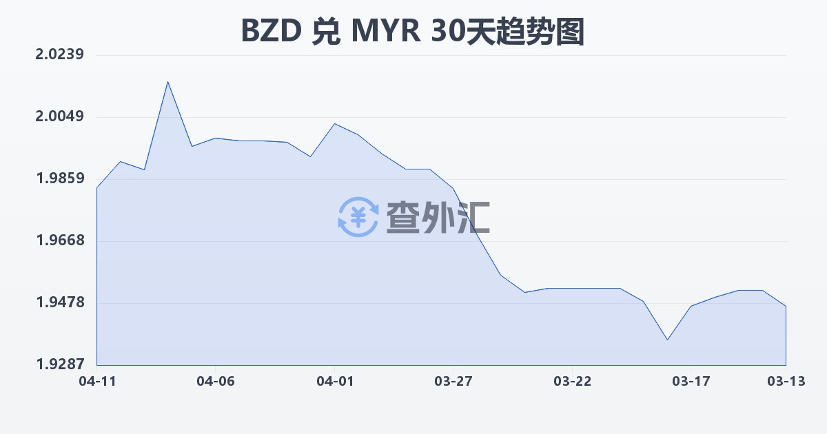 伯利兹元兑马来西亚林吉特(BZD/MYR)近30天汇率走势图