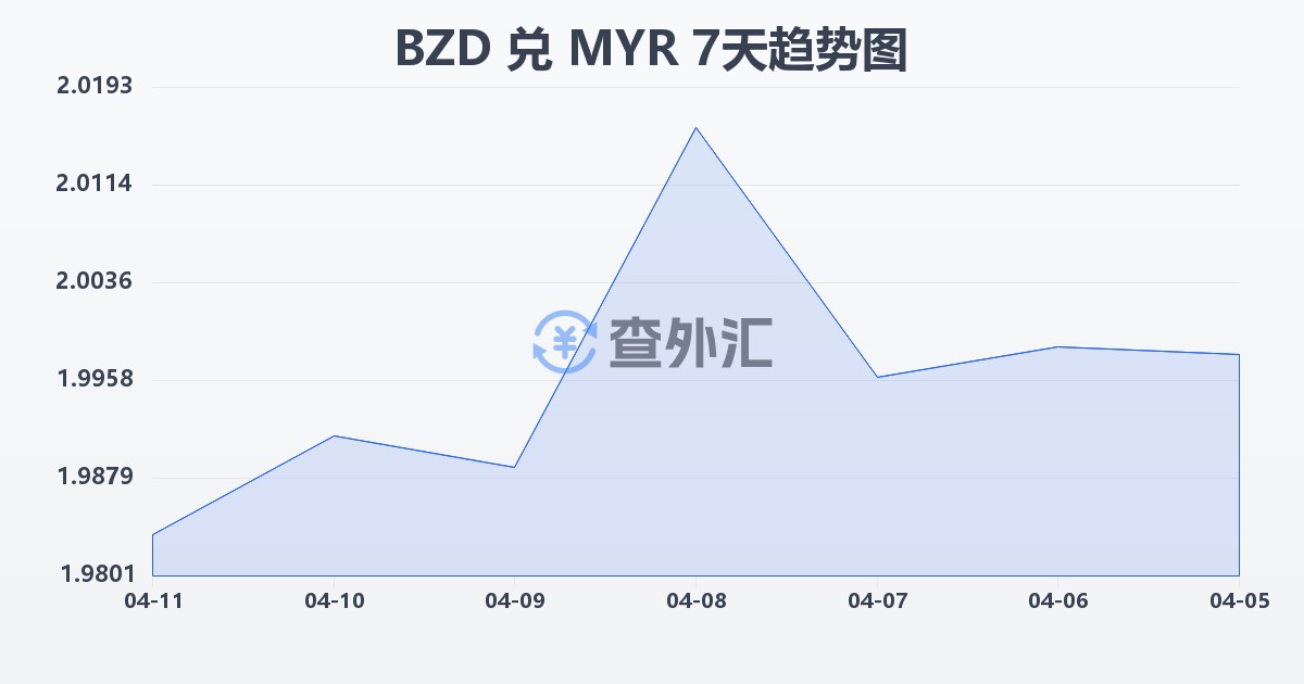 伯利兹元兑马来西亚林吉特(BZD/MYR)近7天汇率走势图