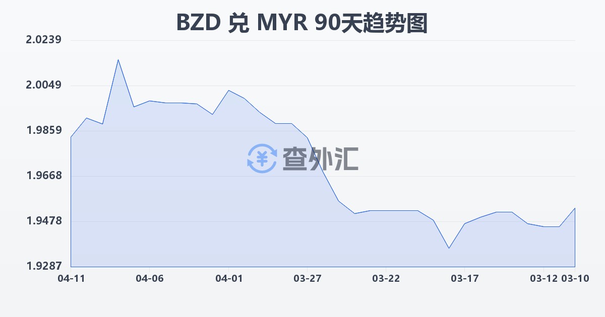 伯利兹元兑马来西亚林吉特(BZD/MYR)近90天汇率走势图
