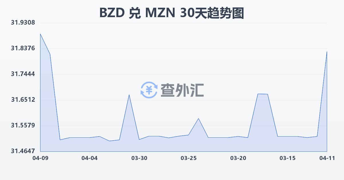 伯利兹元兑莫桑比克梅蒂卡尔(BZD/MZN)近30天汇率走势图