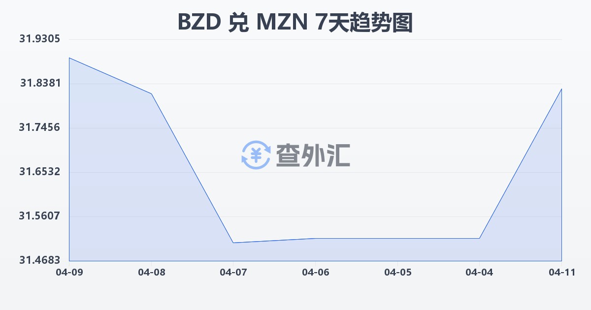 伯利兹元兑莫桑比克梅蒂卡尔(BZD/MZN)近7天汇率走势图